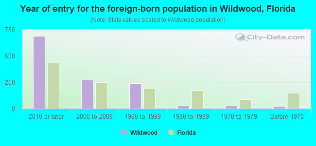 Year of entry for the foreign-born population in Wildwood, Florida