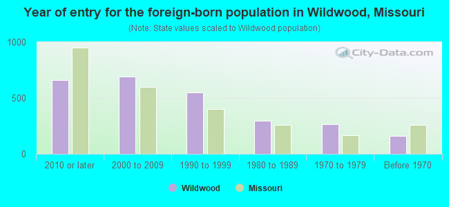 Year of entry for the foreign-born population in Wildwood, Missouri