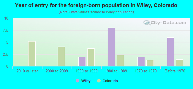 Year of entry for the foreign-born population in Wiley, Colorado