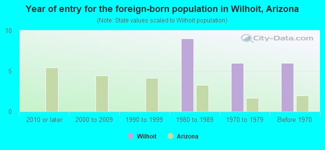 Year of entry for the foreign-born population in Wilhoit, Arizona