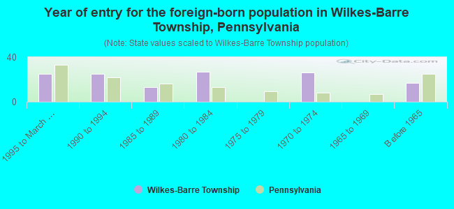 Year of entry for the foreign-born population in Wilkes-Barre Township, Pennsylvania