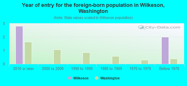 Year of entry for the foreign-born population in Wilkeson, Washington