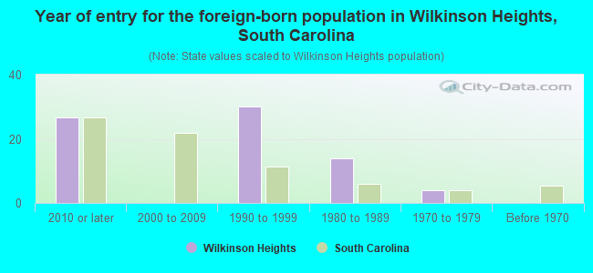 Year of entry for the foreign-born population in Wilkinson Heights, South Carolina
