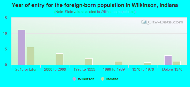 Year of entry for the foreign-born population in Wilkinson, Indiana