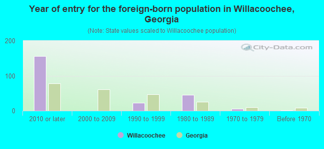 Year of entry for the foreign-born population in Willacoochee, Georgia