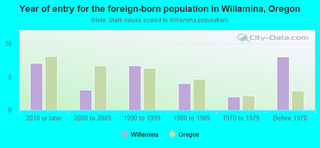 Year of entry for the foreign-born population in Willamina, Oregon