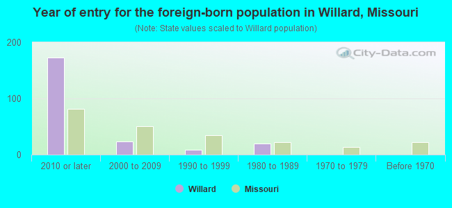 Year of entry for the foreign-born population in Willard, Missouri