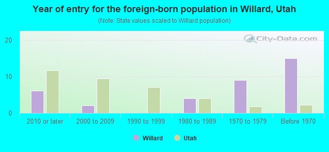 Year of entry for the foreign-born population in Willard, Utah