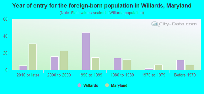 Year of entry for the foreign-born population in Willards, Maryland