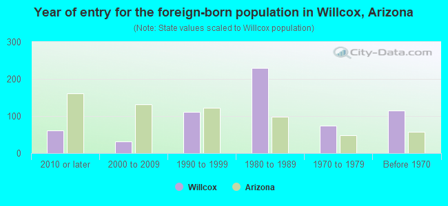 Year of entry for the foreign-born population in Willcox, Arizona