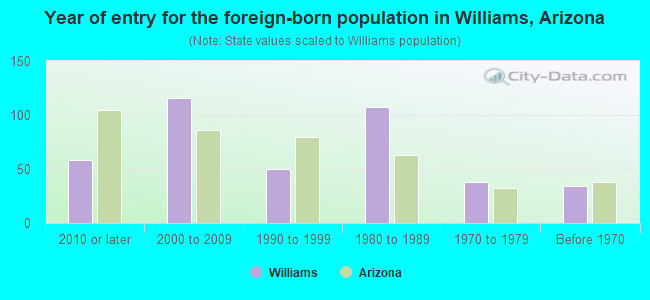 Year of entry for the foreign-born population in Williams, Arizona