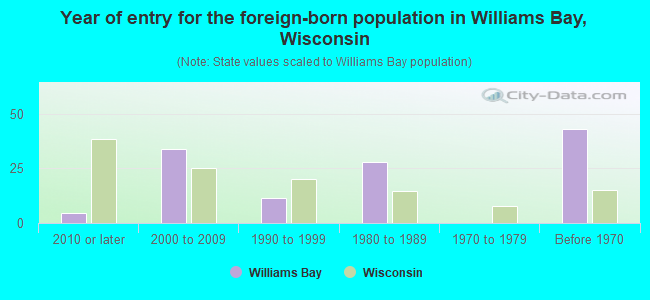 Year of entry for the foreign-born population in Williams Bay, Wisconsin