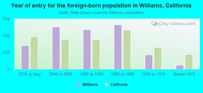 Year of entry for the foreign-born population in Williams, California