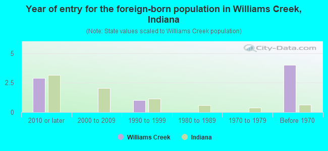 Year of entry for the foreign-born population in Williams Creek, Indiana