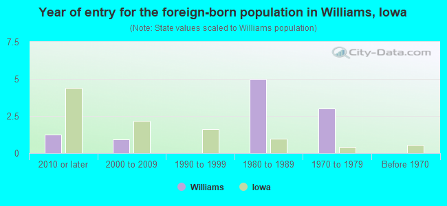 Year of entry for the foreign-born population in Williams, Iowa