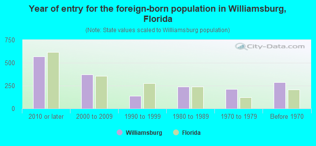 Year of entry for the foreign-born population in Williamsburg, Florida