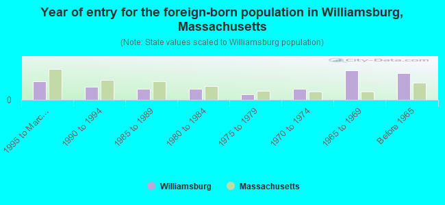 Year of entry for the foreign-born population in Williamsburg, Massachusetts