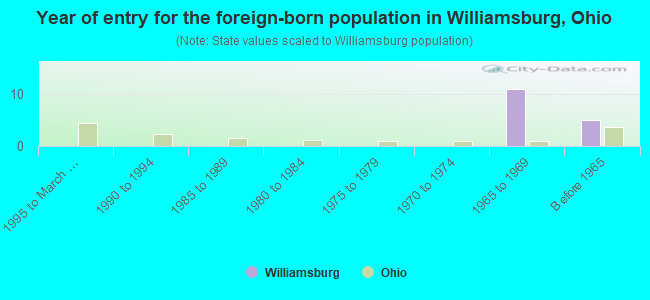 Year of entry for the foreign-born population in Williamsburg, Ohio