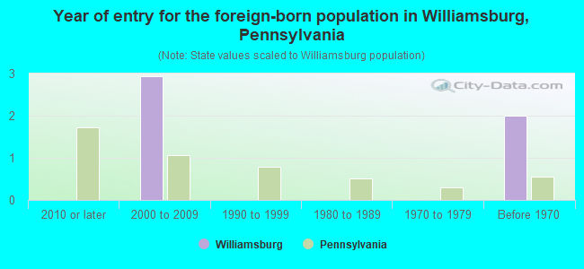 Year of entry for the foreign-born population in Williamsburg, Pennsylvania