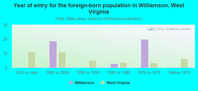 Year of entry for the foreign-born population in Williamson, West Virginia