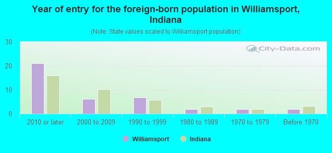 Year of entry for the foreign-born population in Williamsport, Indiana