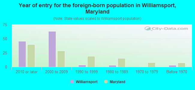 Year of entry for the foreign-born population in Williamsport, Maryland