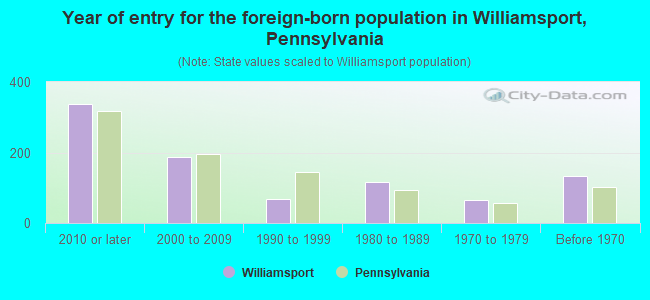 Year of entry for the foreign-born population in Williamsport, Pennsylvania