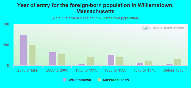 Year of entry for the foreign-born population in Williamstown, Massachusetts