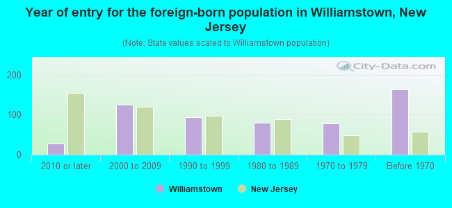 Year of entry for the foreign-born population in Williamstown, New Jersey