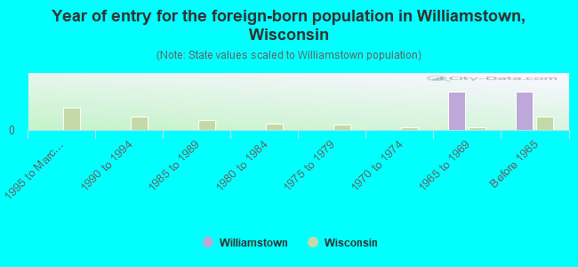 Year of entry for the foreign-born population in Williamstown, Wisconsin