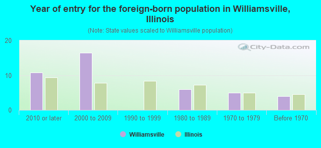 Year of entry for the foreign-born population in Williamsville, Illinois