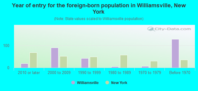 Year of entry for the foreign-born population in Williamsville, New York