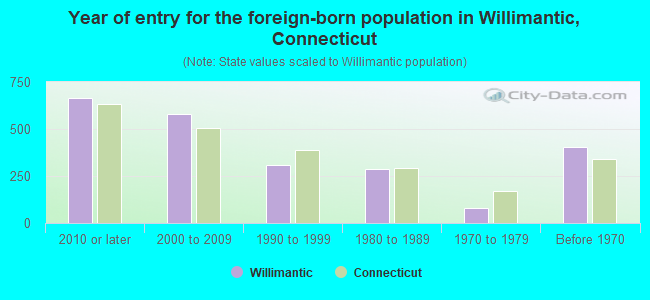 Year of entry for the foreign-born population in Willimantic, Connecticut