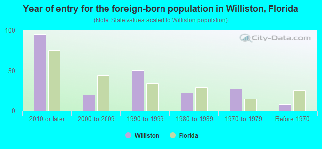 Year of entry for the foreign-born population in Williston, Florida