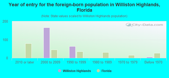 Year of entry for the foreign-born population in Williston Highlands, Florida