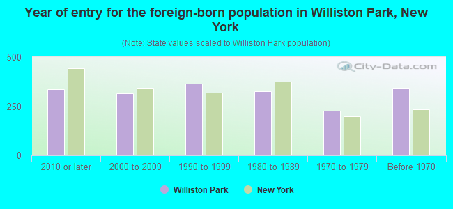 Year of entry for the foreign-born population in Williston Park, New York