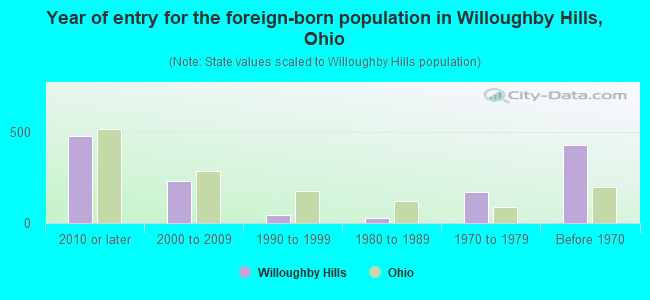 Year of entry for the foreign-born population in Willoughby Hills, Ohio