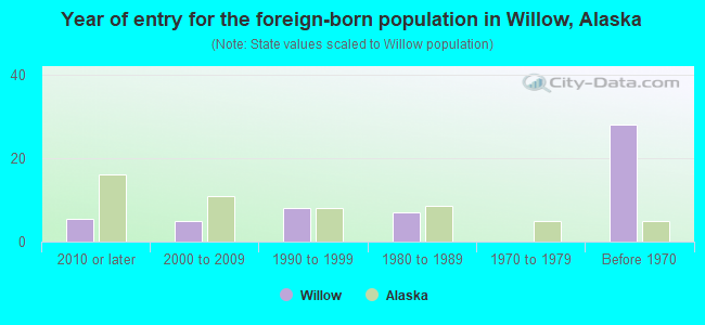 Year of entry for the foreign-born population in Willow, Alaska