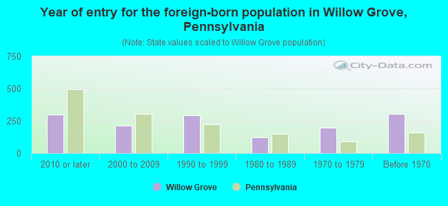 Year of entry for the foreign-born population in Willow Grove, Pennsylvania