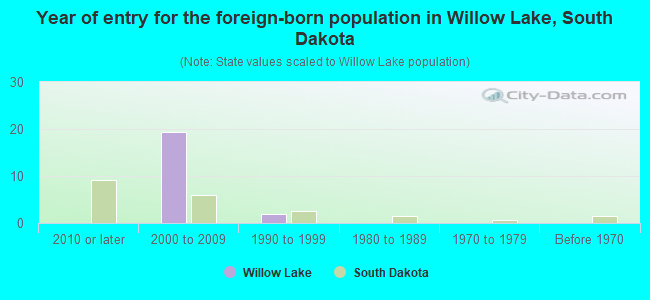 Year of entry for the foreign-born population in Willow Lake, South Dakota