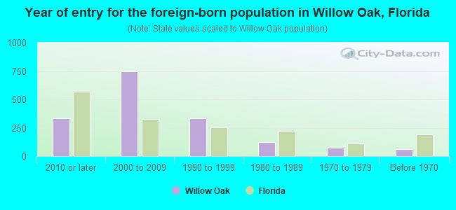 Year of entry for the foreign-born population in Willow Oak, Florida
