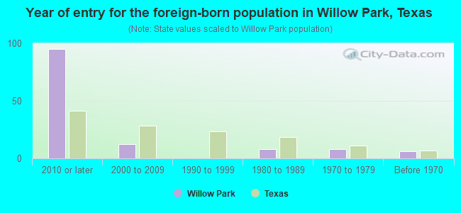 Year of entry for the foreign-born population in Willow Park, Texas