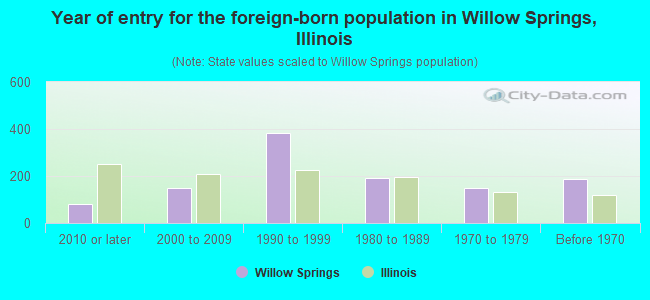 Year of entry for the foreign-born population in Willow Springs, Illinois