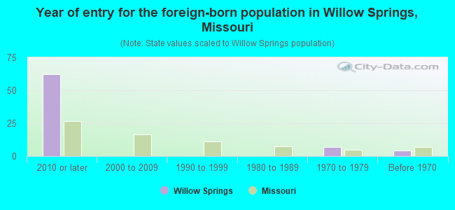 Year of entry for the foreign-born population in Willow Springs, Missouri