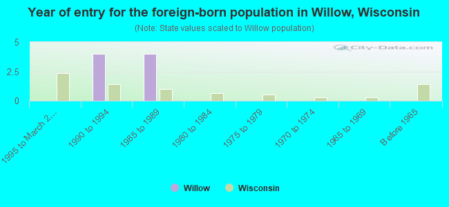 Year of entry for the foreign-born population in Willow, Wisconsin