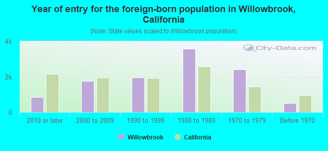 Year of entry for the foreign-born population in Willowbrook, California