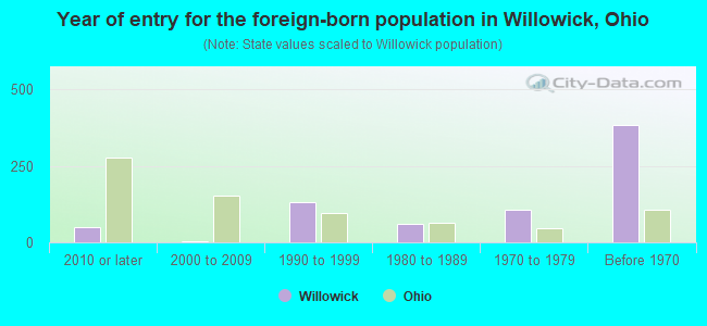 Year of entry for the foreign-born population in Willowick, Ohio