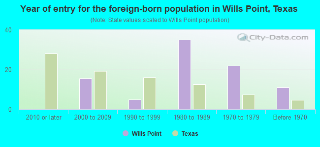 Year of entry for the foreign-born population in Wills Point, Texas