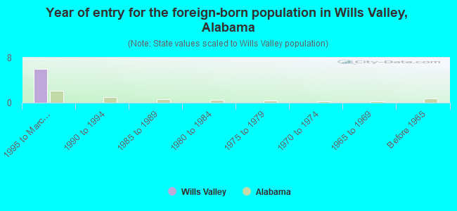 Year of entry for the foreign-born population in Wills Valley, Alabama