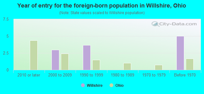 Year of entry for the foreign-born population in Willshire, Ohio